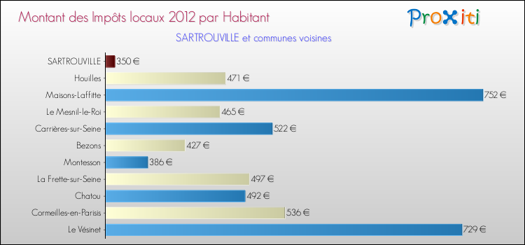 Montant des impôts locaux par Habitant pour SARTROUVILLE et les communes proches Comparaison des impôts locaux par habitant pour SARTROUVILLE et les communes voisines