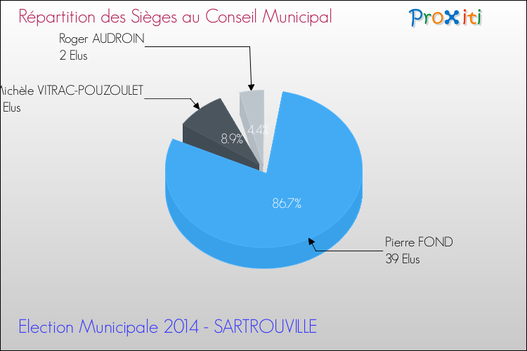 Répartition des élus au conseil municipal entre les listes à l'issue du 1er Tour des Elections Municipales 2014 de la commune de SARTROUVILLE Elections Municipales 2014 - Répartition des élus au conseil municipal entre les listes à l'issue du 1er Tour pour la commune de SARTROUVILLE
