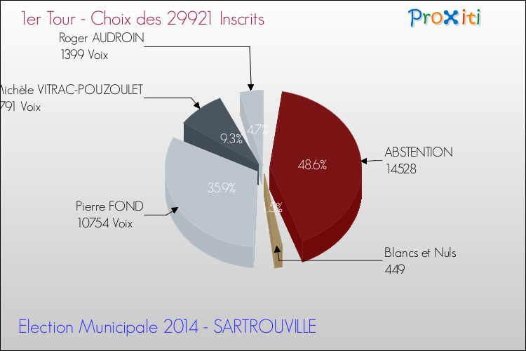 Résultats par rapport aux inscrits au 1er Tour des Elections Municipales 2014 de la commune de SARTROUVILLE Elections Municipales 2014 - Résultats par rapport aux inscrits au 1er Tour pour la commune de SARTROUVILLE