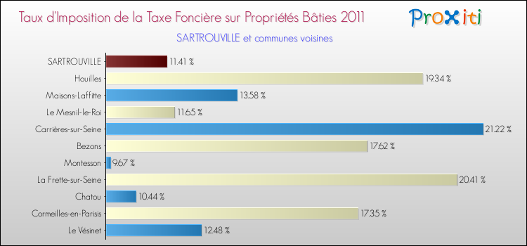 Taux d'imposition de la taxe foncière sur le bati 2011 pour SARTROUVILLE et les communes proches Comparaison des taux d'imposition de la taxe foncière sur le bati 2011 pour SARTROUVILLE et les communes voisines