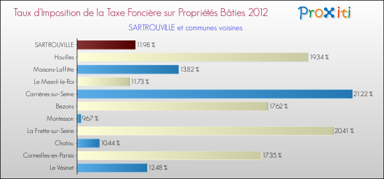 Taux d'imposition de la taxe foncière sur le bati 2012 pour SARTROUVILLE et les communes proches Comparaison des taux d'imposition de la taxe foncière sur le bati 2012 pour SARTROUVILLE et les communes voisines