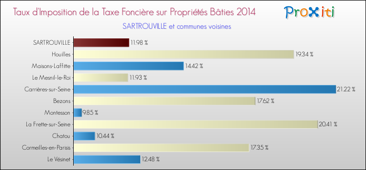 Taux d'imposition de la taxe foncière sur le bati 2014 pour SARTROUVILLE et les communes proches Comparaison des taux d'imposition de la taxe foncière sur le bati 2014 pour SARTROUVILLE et les communes voisines