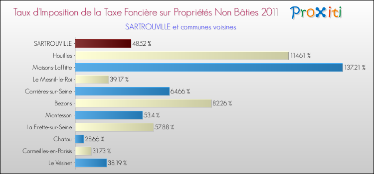 Taux d'imposition de la taxe foncière sur les immeubles et terrains non batis 2011 pour SARTROUVILLE et les communes proches Comparaison des taux d'imposition de la taxe foncière sur les immeubles et terrains non batis 2011 pour SARTROUVILLE et les communes voisines
