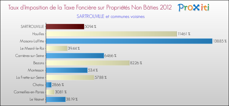 Taux d'imposition de la taxe foncière sur les immeubles et terrains non batis 2012 pour SARTROUVILLE et les communes proches Comparaison des taux d'imposition de la taxe foncière sur les immeubles et terrains non batis 2012 pour SARTROUVILLE et les communes voisines