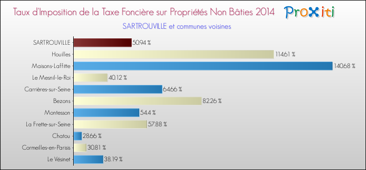 Taux d'imposition de la taxe foncière sur les immeubles et terrains non batis 2014 pour SARTROUVILLE et les communes proches Comparaison des taux d'imposition de la taxe foncière sur les immeubles et terrains non batis 2014 pour SARTROUVILLE et les communes voisines