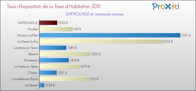 Taux d'imposition de la taxe d'habitation 2011 pour SARTROUVILLE et les communes proches Comparaison des taux d'imposition de la taxe d'habitation 2011 pour SARTROUVILLE et les communes voisines