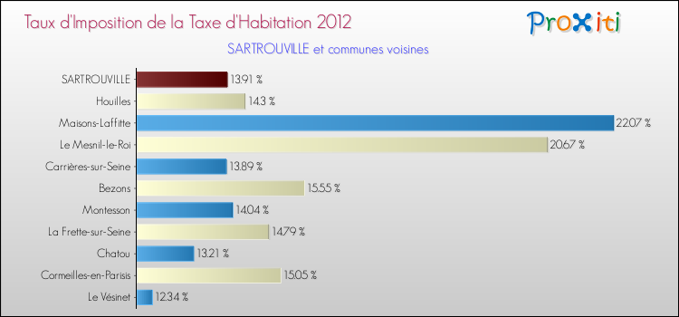 Taux d'imposition de la taxe d'habitation 2012 pour SARTROUVILLE et les communes proches Comparaison des taux d'imposition de la taxe d'habitation 2012 pour SARTROUVILLE et les communes voisines
