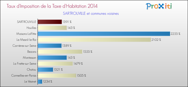 Taux d'imposition de la taxe d'habitation 2014 pour SARTROUVILLE et les communes proches Comparaison des taux d'imposition de la taxe d'habitation 2014 pour SARTROUVILLE et les communes voisines