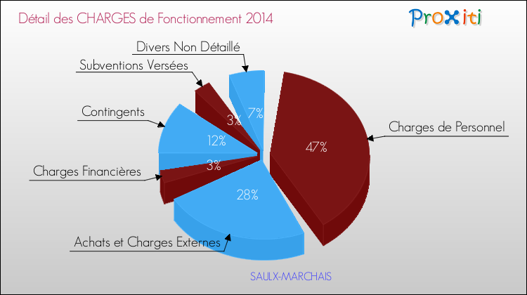 Décomposition des Charges de Fonctionnement 2014 de la commune de SAULX-MARCHAIS Charges de Fonctionnement 2014 pour la commune de SAULX-MARCHAIS