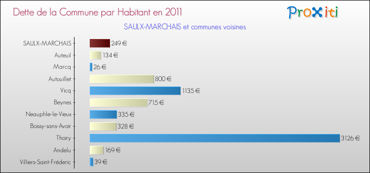 Dette par habitant de la commune en 2011 pour SAULX-MARCHAIS et les communes proches Comparaison de la dette par habitant de la commune en 2011 pour SAULX-MARCHAIS et les communes voisines