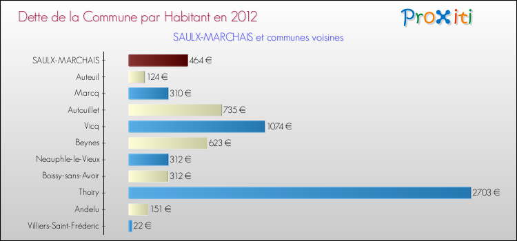 Dette par habitant de la commune en 2012 pour SAULX-MARCHAIS et les communes proches Comparaison de la dette par habitant de la commune en 2012 pour SAULX-MARCHAIS et les communes voisines