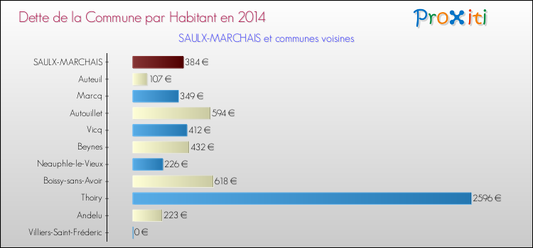 Dette par habitant de la commune en 2014 pour SAULX-MARCHAIS et les communes proches Comparaison de la dette par habitant de la commune en 2014 pour SAULX-MARCHAIS et les communes voisines
