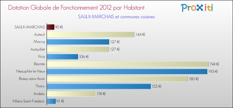 Montant des dotations globales de fonctionnement DGF par Habitant pour SAULX-MARCHAIS et les communes proches Comparaison des des dotations globales de fonctionnement DGF par habitant pour SAULX-MARCHAIS et les communes voisines