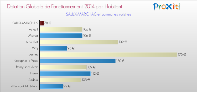 Montant des dotations globales de fonctionnement DGF par Habitant pour SAULX-MARCHAIS et les communes proches en 2014. Comparaison des des dotations globales de fonctionnement DGF par habitant pour SAULX-MARCHAIS et les communes voisines en 2014.