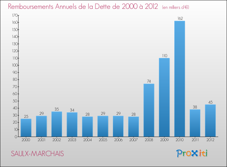 Evolution de l'annuité de la dette pour la commune de SAULX-MARCHAIS de 2000 à 2012 Annuités de la dette pour SAULX-MARCHAIS de 2000 à 2012