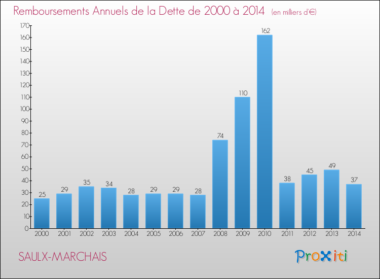 Evolution de l'annuité de la dette pour la commune de SAULX-MARCHAIS de 2000 à 2014 Annuités de la dette pour SAULX-MARCHAIS de 2000 à 2014