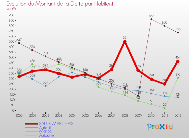 Evolution de la dette par habitant pour la commune de SAULX-MARCHAIS et les communes proches de 2000 à 2012 Comparaison de la dette par habitant pour SAULX-MARCHAIS et les communes voisines de 2000 à 2012