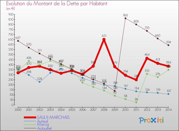 Evolution de la dette par habitant pour la commune de SAULX-MARCHAIS et les communes proches de 2000 à 2014 Comparaison de la dette par habitant pour SAULX-MARCHAIS et les communes voisines de 2000 à 2014