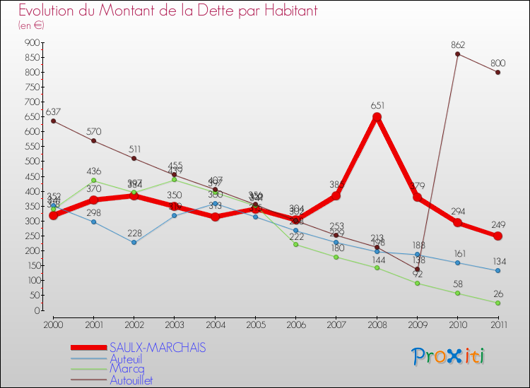 Evolution de la dette par habitant pour la commune de SAULX-MARCHAIS et les communes proches Comparaison de la dette par habitant pour SAULX-MARCHAIS et les communes voisines