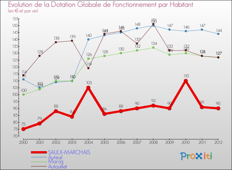 Evolution et montant de la dotation globale de fonctionnement par Habitant pour SAULX-MARCHAIS et les communes proches Comparaison des dotations globales de fonctionnement par habitant pour SAULX-MARCHAIS et les communes voisines