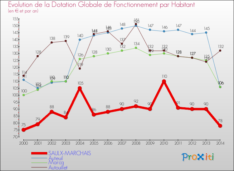 Evolution et montant de la dotation globale de fonctionnement par Habitant pour SAULX-MARCHAIS et les communes proches de 2000 à 2014. Comparaison des dotations globales de fonctionnement par habitant pour SAULX-MARCHAIS et les communes voisines de 2000 à 2014.