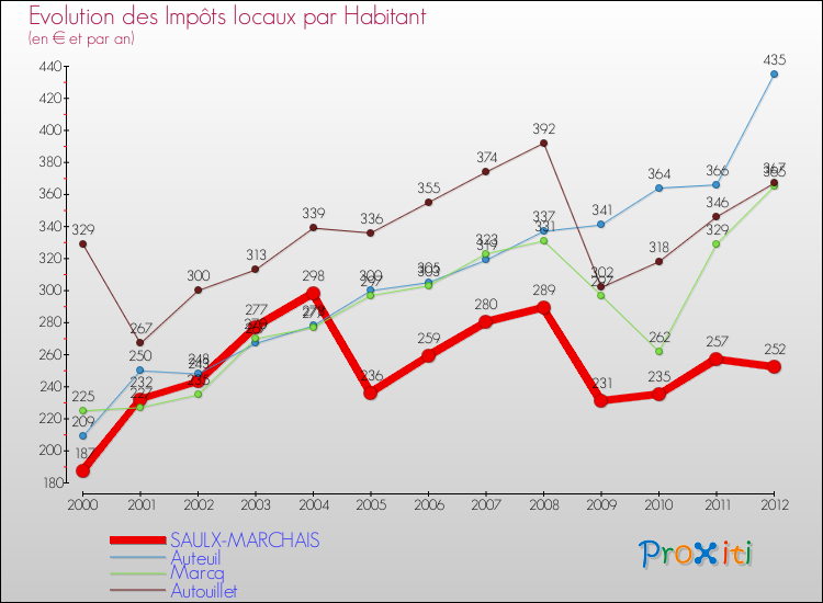 Evolution et montant des impôts locaux par Habitant pour SAULX-MARCHAIS et les communes proches Comparaison des impôts locaux par habitant pour SAULX-MARCHAIS et les communes voisines