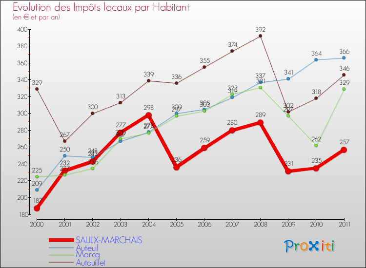 Evolution et montant des impôts locaux par Habitant pour SAULX-MARCHAIS et les communes proches Comparaison des impôts locaux par habitant pour SAULX-MARCHAIS et les communes voisines