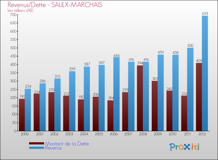Evolution comparée de la dette et des revenus pour la commune de SAULX-MARCHAIS de 2000 à 2012 Comparaison de la dette et des revenus pour SAULX-MARCHAIS de 2000 à 2012