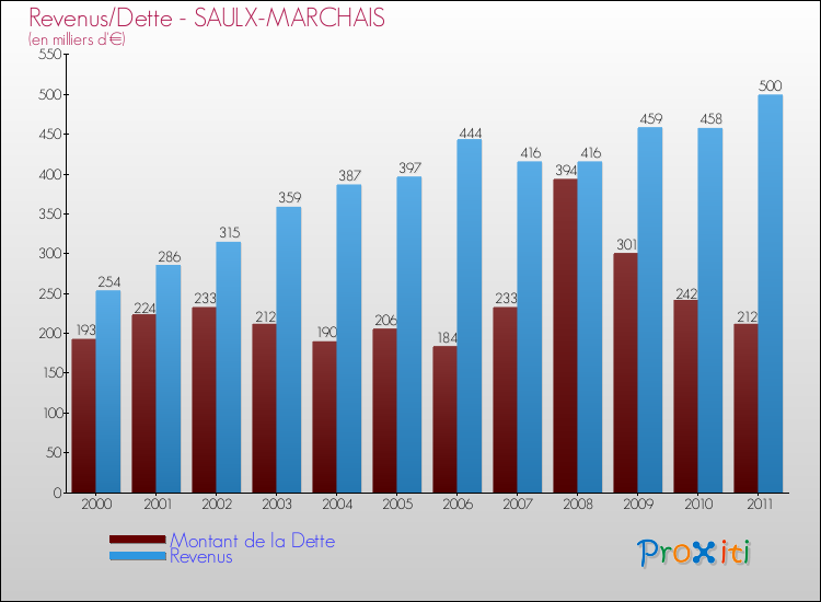 Evolution comparée de la dette et des revenus pour la commune de SAULX-MARCHAIS de 2000 à 2011 Comparaison de la dette et des revenus pour SAULX-MARCHAIS de 2000 à 2011