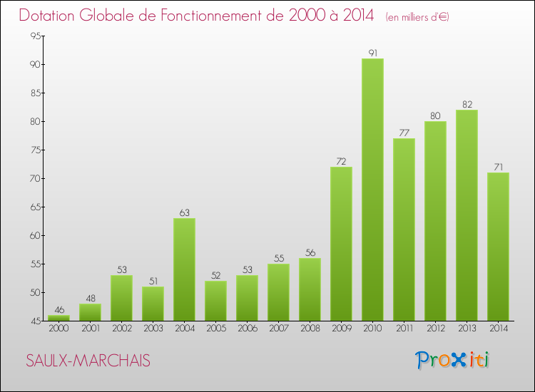 Evolution du montant de la Dotation Globale de Fonctionnement pour la commune de SAULX-MARCHAIS de 2000 à 2014 Evolution du montant de la Dotation Globale de Fonctionnement pour SAULX-MARCHAIS de 2000 à 2014