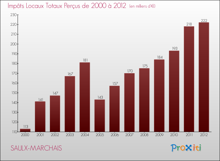 Evolution des Impôts Locaux pour la commune de SAULX-MARCHAIS de 2000 à 2012 Evolution des Impôts Locaux pour SAULX-MARCHAIS de 2000 à 2012