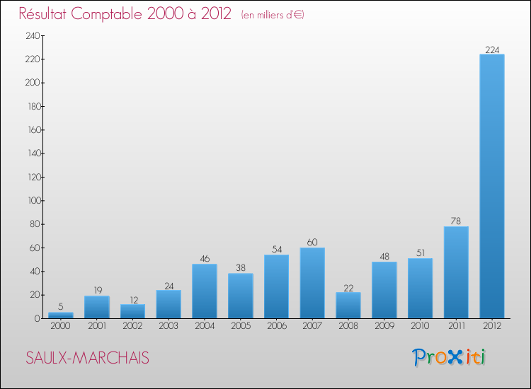 Evolution du résultat comptable pour la commune de SAULX-MARCHAIS de 2000 à 2012 Evolution du résultat comptable pour SAULX-MARCHAIS de 2000 à 2012