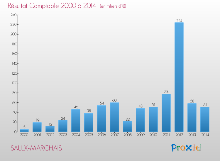 Evolution du résultat comptable pour la commune de SAULX-MARCHAIS de 2000 à 2014 Evolution du résultat comptable pour SAULX-MARCHAIS de 2000 à 2014