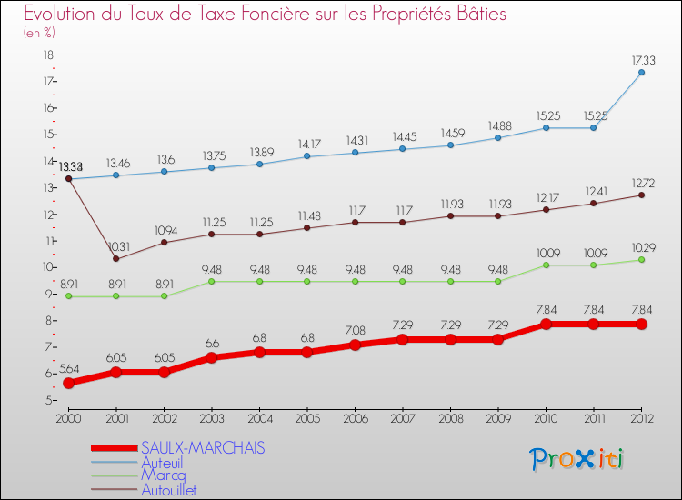 Evolution du taux de la taxe foncière sur le bati pour SAULX-MARCHAIS et les communes proches de 2000 à 2012 Comparaison des taux de taxe foncière sur le bati pour SAULX-MARCHAIS et les communes voisines de 2000 à 2012