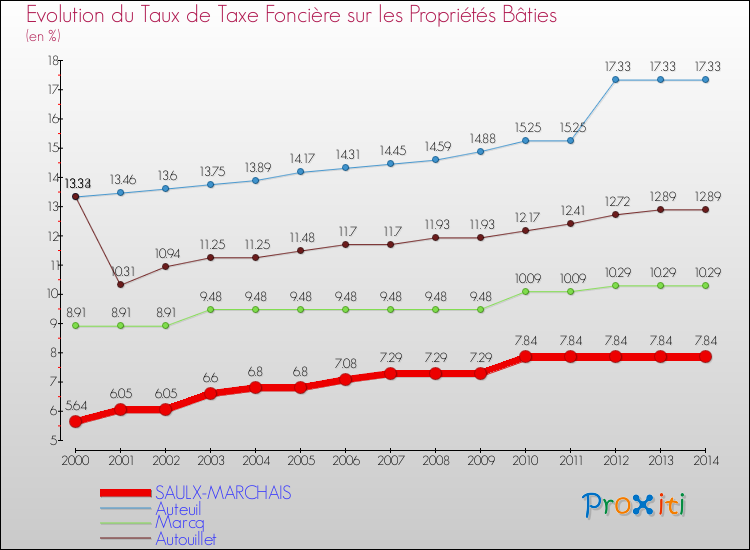 Evolution du taux de la taxe foncière sur le bati pour SAULX-MARCHAIS et les communes proches de 2000 à 2014 Comparaison des taux de taxe foncière sur le bati pour SAULX-MARCHAIS et les communes voisines de 2000 à 2014