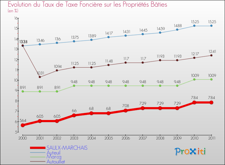 Evolution du taux de la taxe foncière sur le bati pour SAULX-MARCHAIS et les communes proches Comparaison des taux de taxe foncière sur le bati pour SAULX-MARCHAIS et les communes voisines