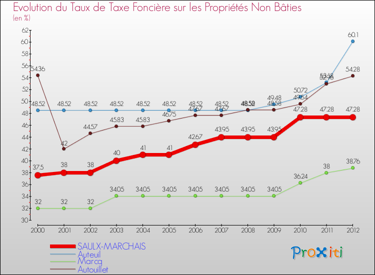 Evolution du taux de la taxe foncière sur les immeubles et terrains non batis pour SAULX-MARCHAIS et les communes proches de 2000 à 2012 Comparaison des taux de la taxe foncière sur les immeubles et terrains non batis pour SAULX-MARCHAIS et les communes voisines de 2000 à 2012