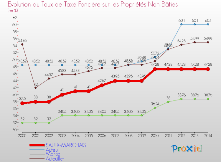 Evolution du taux de la taxe foncière sur les immeubles et terrains non batis pour SAULX-MARCHAIS et les communes proches de 2000 à 2014 Comparaison des taux de la taxe foncière sur les immeubles et terrains non batis pour SAULX-MARCHAIS et les communes voisines de 2000 à 2014