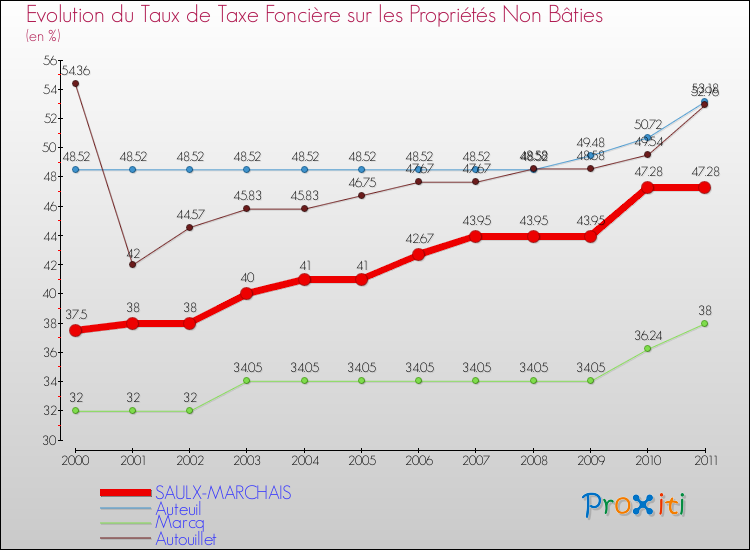 Evolution du taux de la taxe foncière sur les immeubles et terrains non batis pour SAULX-MARCHAIS et les communes proches Comparaison des taux de la taxe foncière sur les immeubles et terrains non batis pour SAULX-MARCHAIS et les communes voisines