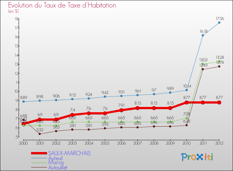 Evolution du taux de la taxe d'habitation pour SAULX-MARCHAIS et les communes proches Comparaison des taux de la taxe d'habitation pour SAULX-MARCHAIS et les communes voisines