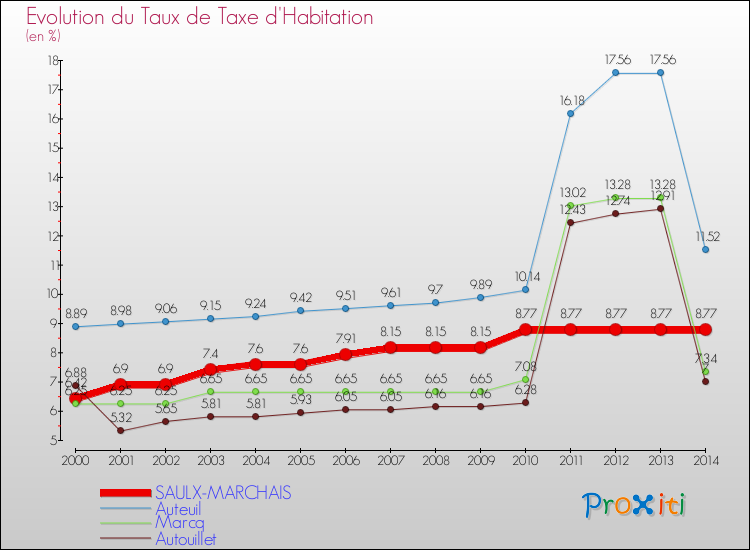 Evolution du taux de la taxe d'habitation pour SAULX-MARCHAIS et les communes proches de 2000 à 2014 Comparaison des taux de la taxe d'habitation pour SAULX-MARCHAIS et les communes voisines de 2000 à 2014