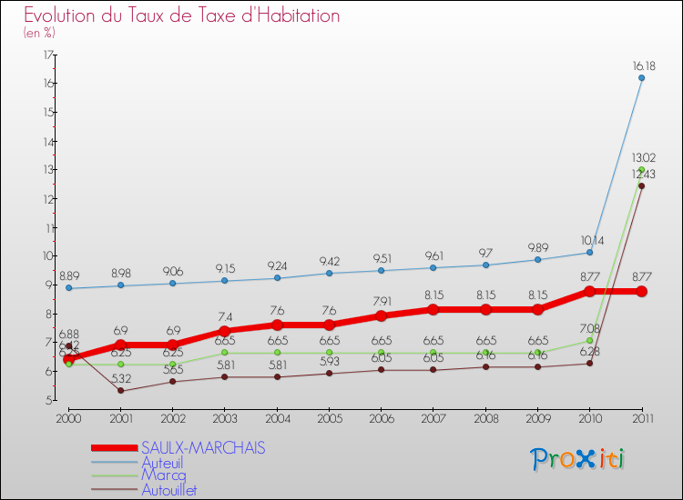 Evolution du taux de la taxe d'habitation pour SAULX-MARCHAIS et les communes proches Comparaison des taux de la taxe d'habitation pour SAULX-MARCHAIS et les communes voisines