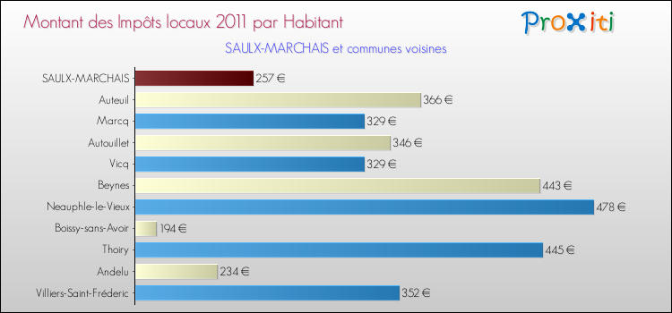 Montant des impôts locaux par Habitant pour SAULX-MARCHAIS et les communes proches Comparaison des impôts locaux par habitant pour SAULX-MARCHAIS et les communes voisines