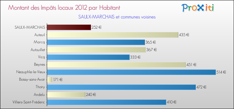 Montant des impôts locaux par Habitant pour SAULX-MARCHAIS et les communes proches Comparaison des impôts locaux par habitant pour SAULX-MARCHAIS et les communes voisines