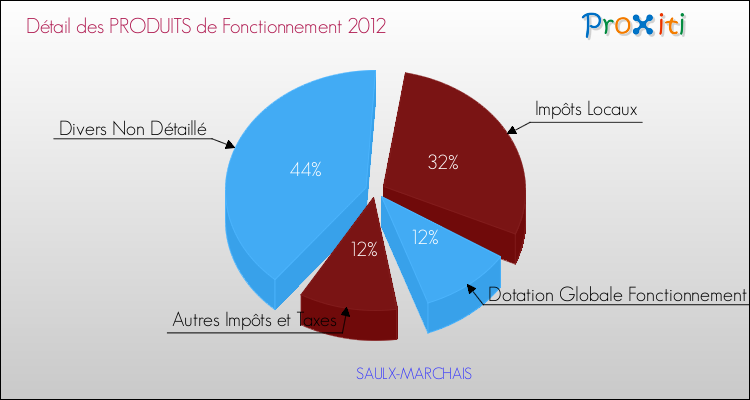 Décomposition du Budget de Fonctionnement 2012 de la commune de SAULX-MARCHAIS Budget de Fonctionnement 2012 pour la commune de SAULX-MARCHAIS