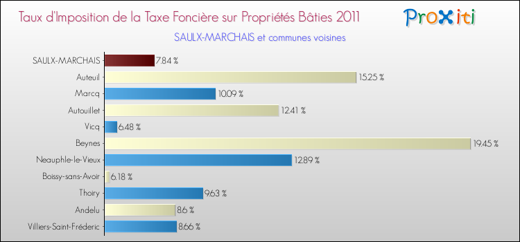 Taux d'imposition de la taxe foncière sur le bati 2011 pour SAULX-MARCHAIS et les communes proches Comparaison des taux d'imposition de la taxe foncière sur le bati 2011 pour SAULX-MARCHAIS et les communes voisines