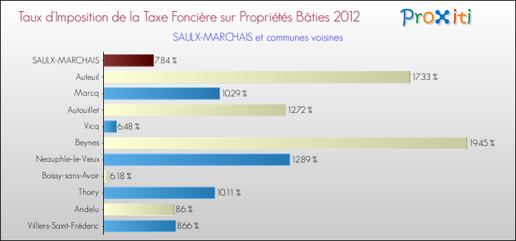 Taux d'imposition de la taxe foncière sur le bati 2012 pour SAULX-MARCHAIS et les communes proches Comparaison des taux d'imposition de la taxe foncière sur le bati 2012 pour SAULX-MARCHAIS et les communes voisines