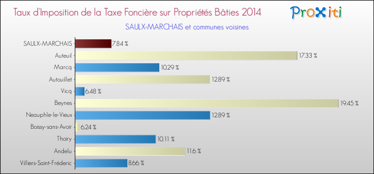 Taux d'imposition de la taxe foncière sur le bati 2014 pour SAULX-MARCHAIS et les communes proches Comparaison des taux d'imposition de la taxe foncière sur le bati 2014 pour SAULX-MARCHAIS et les communes voisines