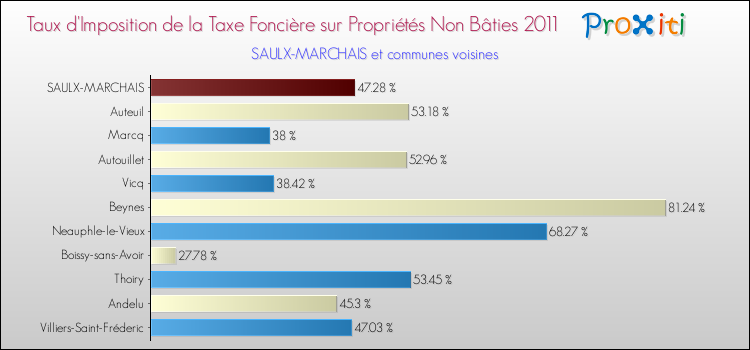 Taux d'imposition de la taxe foncière sur les immeubles et terrains non batis 2011 pour SAULX-MARCHAIS et les communes proches Comparaison des taux d'imposition de la taxe foncière sur les immeubles et terrains non batis 2011 pour SAULX-MARCHAIS et les communes voisines