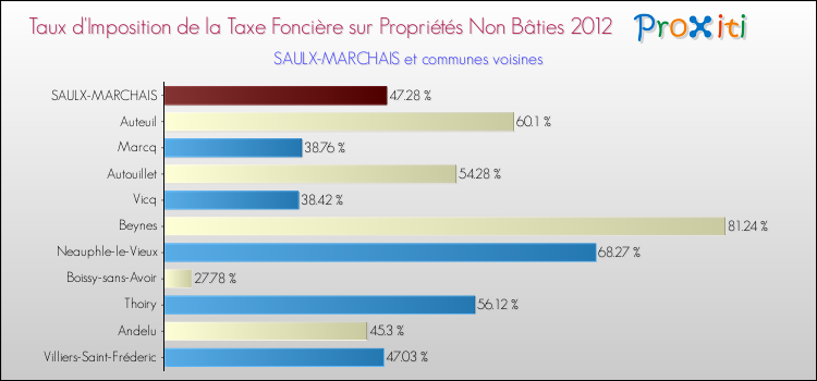 Taux d'imposition de la taxe foncière sur les immeubles et terrains non batis 2012 pour SAULX-MARCHAIS et les communes proches Comparaison des taux d'imposition de la taxe foncière sur les immeubles et terrains non batis 2012 pour SAULX-MARCHAIS et les communes voisines